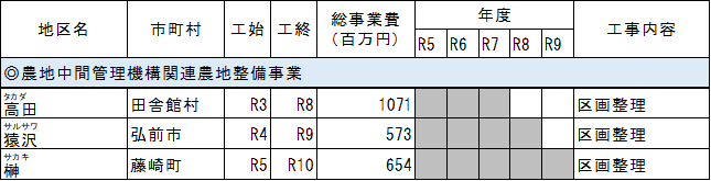 1　農地の整備