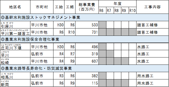 2　農業水利施設の整備