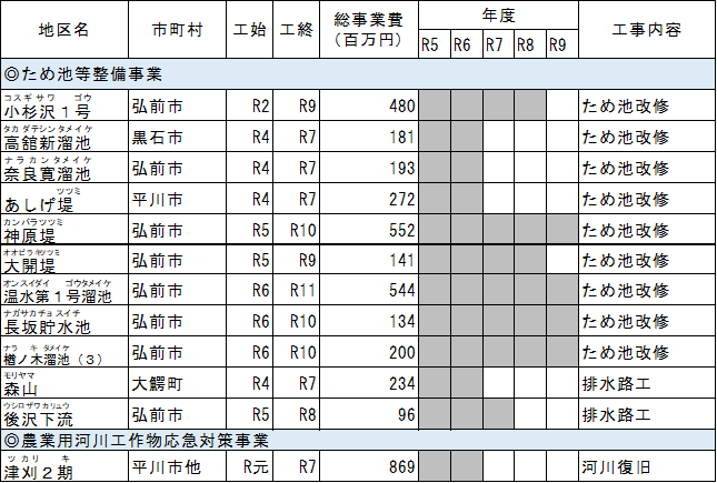 4　防災の整備