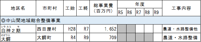 5　農村の整備