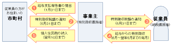 特別徴収手続きの流れ図