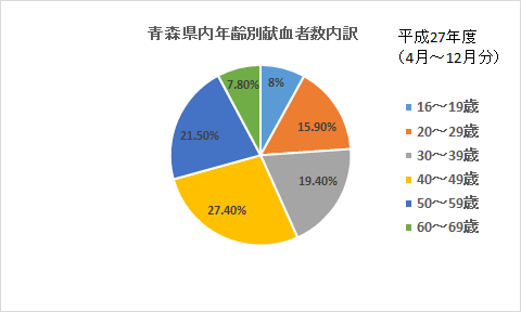 平成27年度青森県内年齢別献血者内訳グラフ