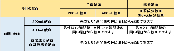 献血の間隔表