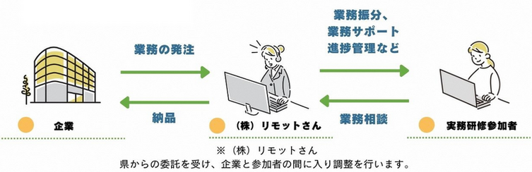 ICTスキル活用実務研修_実施イメージ