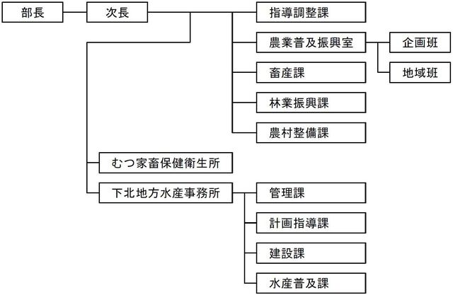 組織図