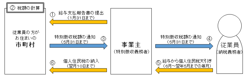 特別徴収手続きの流れ