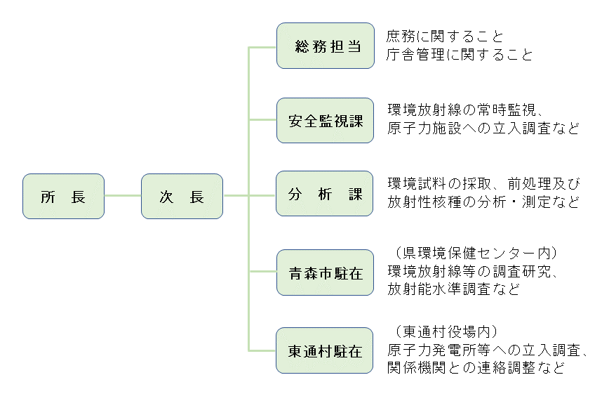 組織図