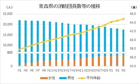 消防団員数推移