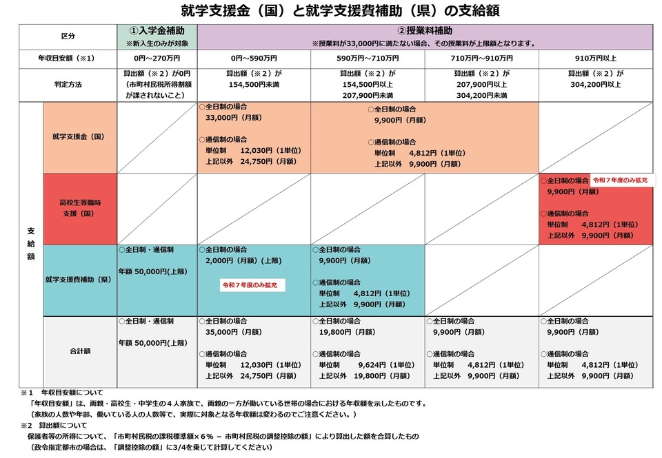 就学支援金・就学支援費補助