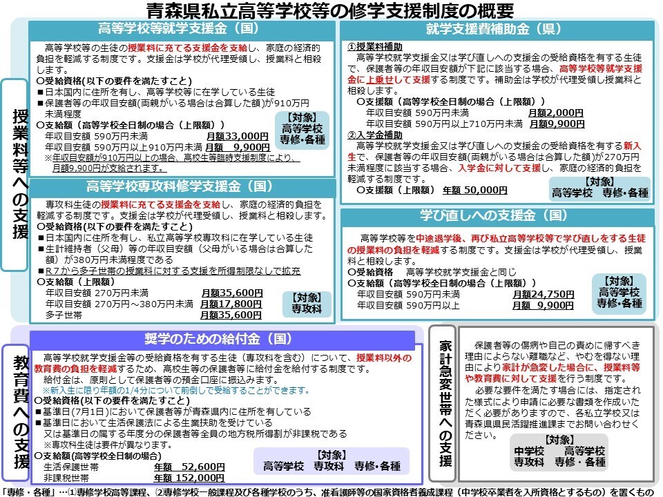 修学支援制度