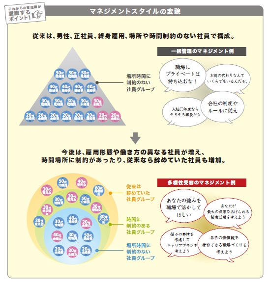 マネジメントスタイルの変貌