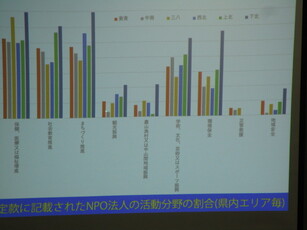 定款に記載されたNPO法人の活動分野