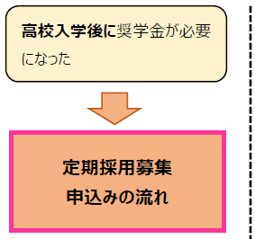 定期採用募集申込みの流れ
