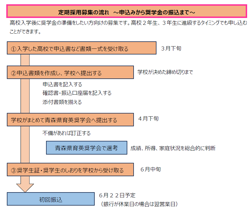 フロー