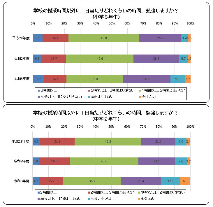 1日の勉強時間