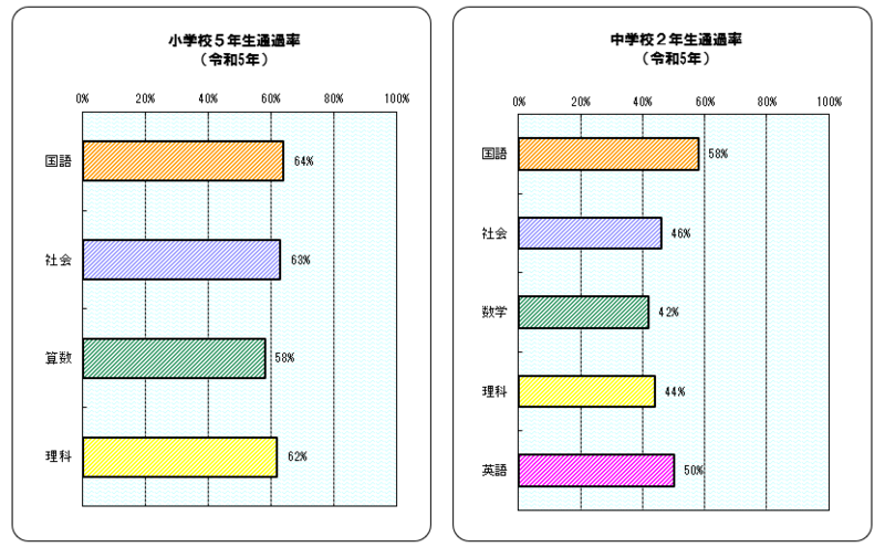 小学５年生・中学２年生の通過率