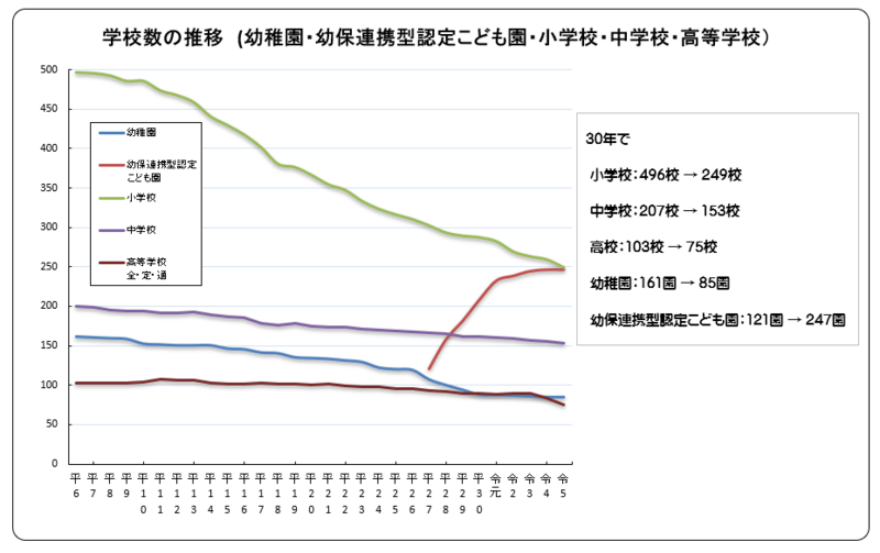 学校数の推移