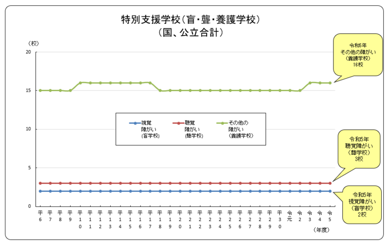 学校数の推移（特別支援学校）