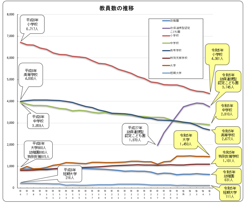 教職員数グラフ