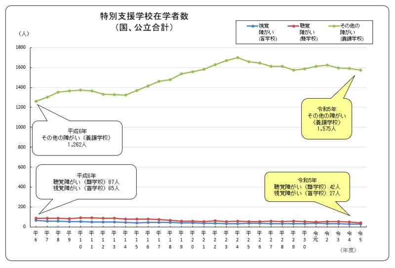 在籍生徒数の推移（特別支援学校）