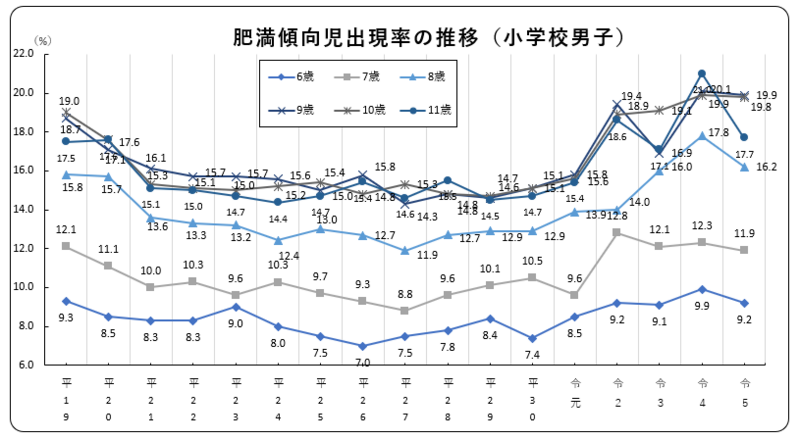 肥満傾向児出現率（小学校男子）