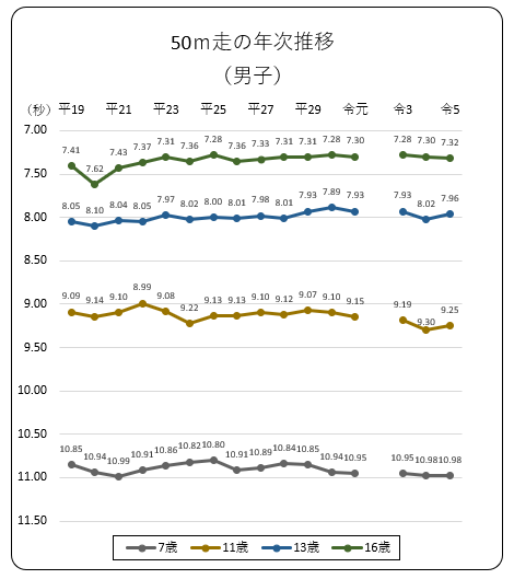 50m走年次推移（男子）