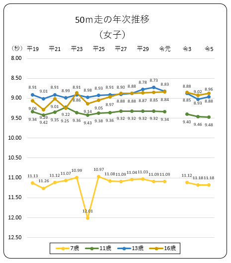 50m走年次推移（女子）