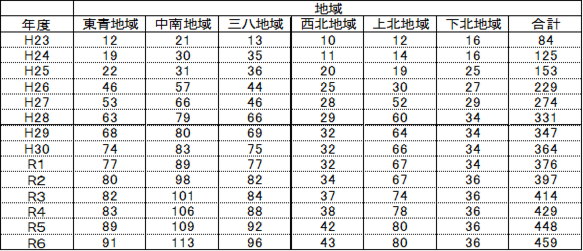 R4米トレマスター事業者数