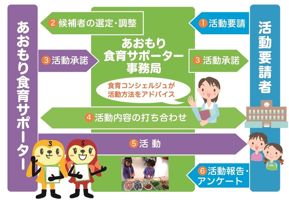 食育サポーターの活動要請から実施までの流れ