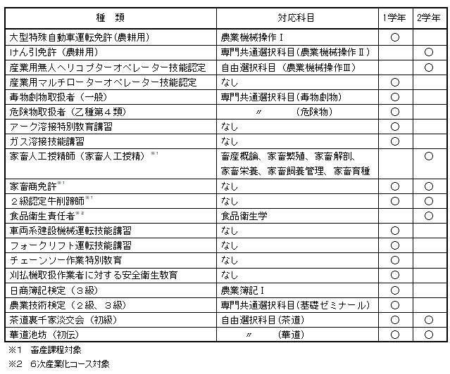 取得できる免許と資格