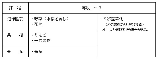 設置課程と専攻コース