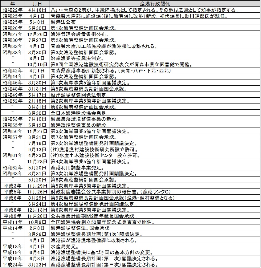 漁港・漁場・漁村事業のあゆみ