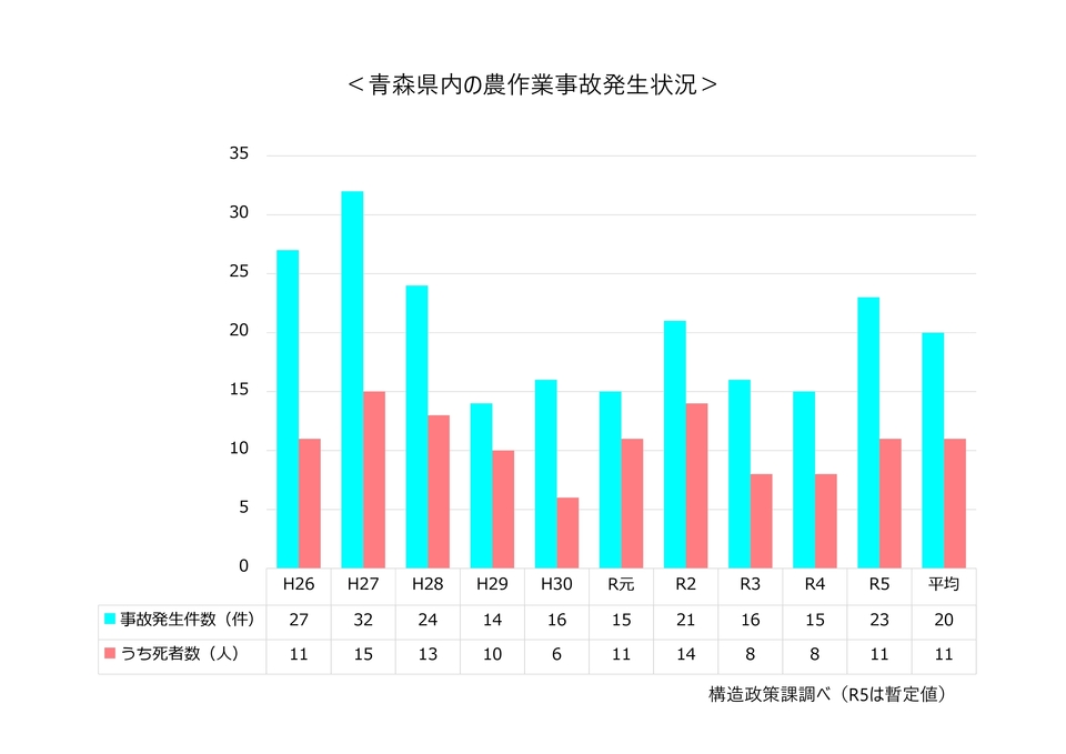県内の農作業発生状況