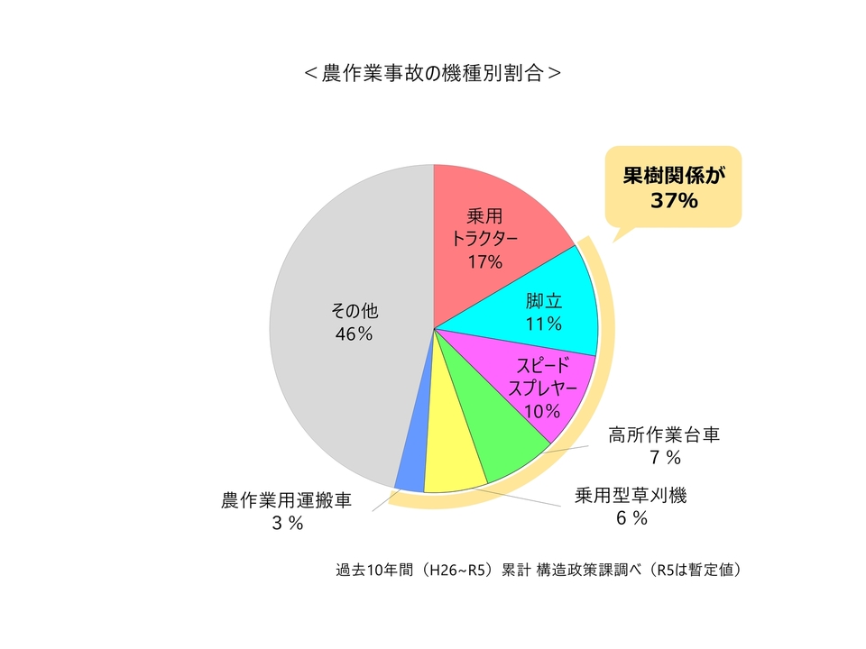 農機具別農作業事故発生件数