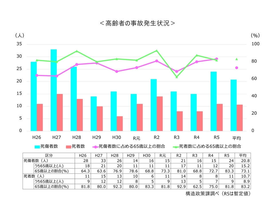 高齢者による事故発生状況