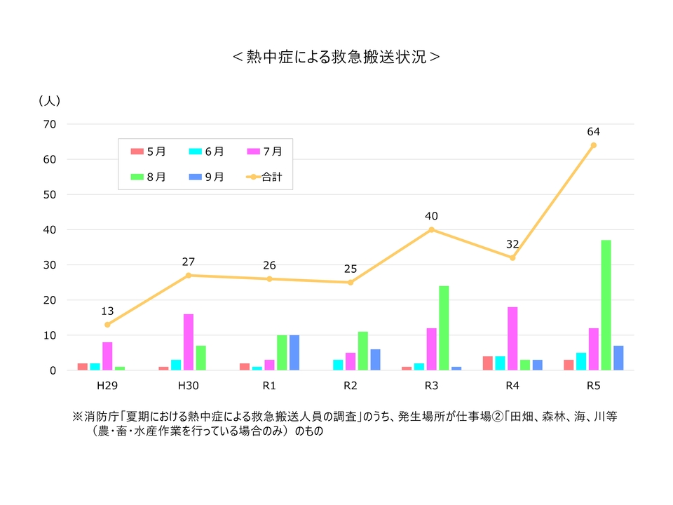 高齢者による事故発生状況