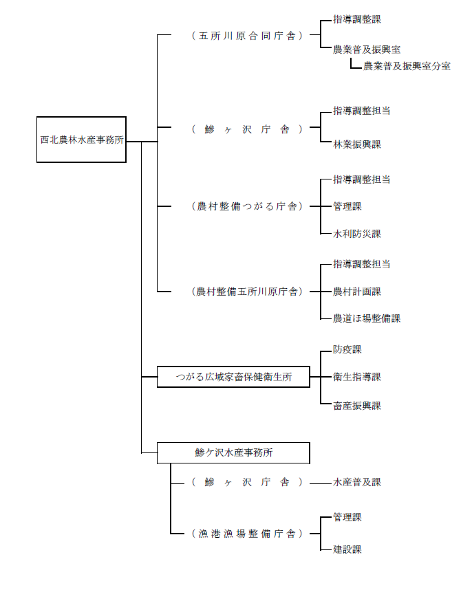 組織図