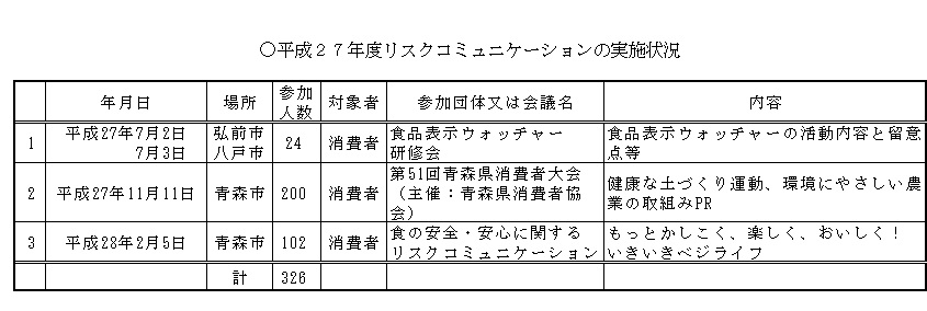 平成27年度のリスクコミュニケーションの実施状況