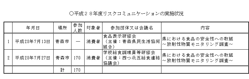 平成28年度のリスクコミュニケーション実施状況