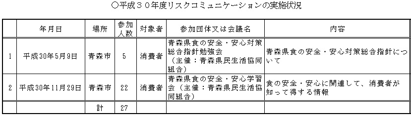 平成30年度のリスクコミュニケーション実施状況