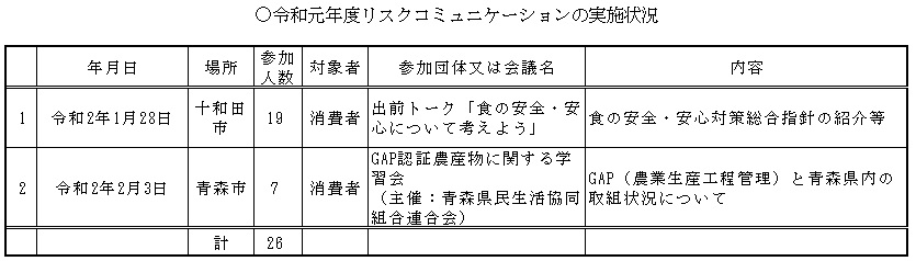 平成30年度のリスクコミュニケーション実施状況