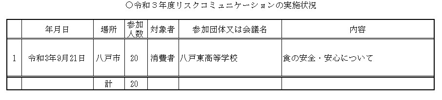 令和元年度のリスクコミュニケーション実施状況