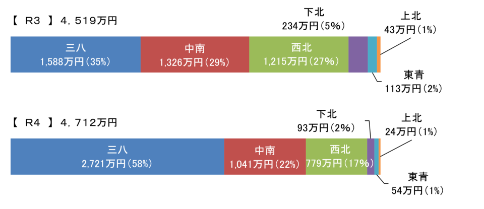 地域別被害状況