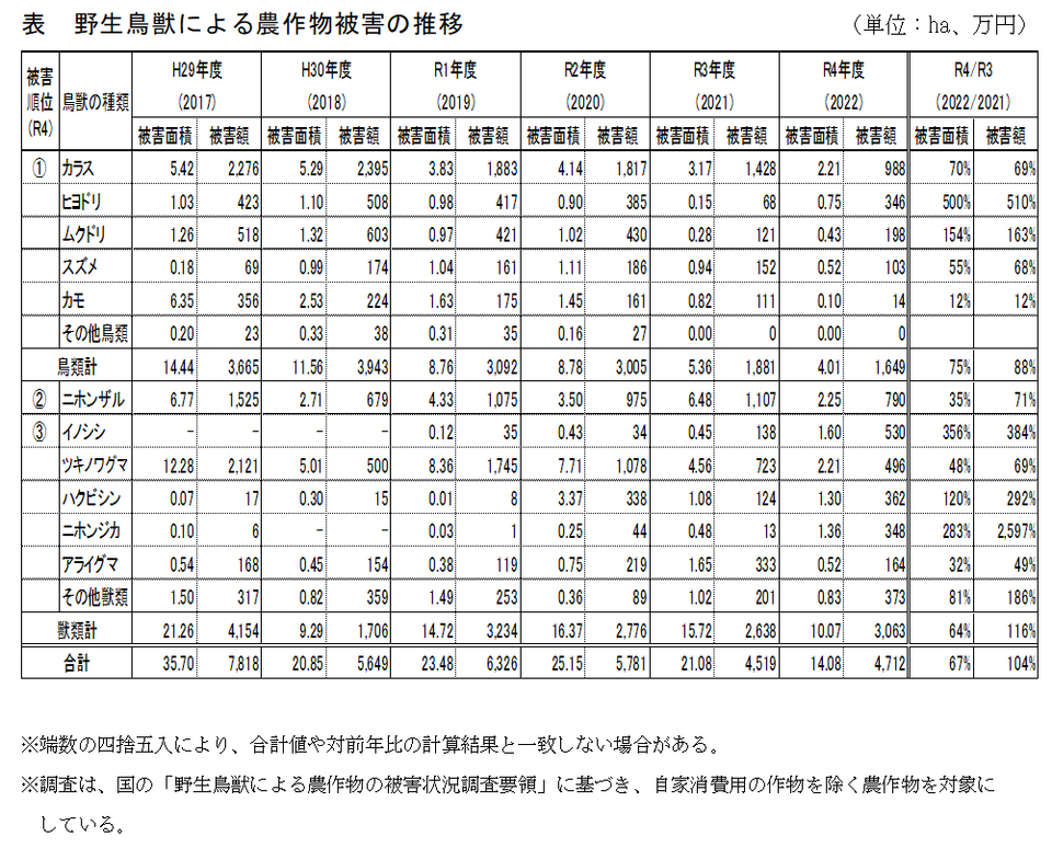 青森県における野生鳥獣による農作物被害の推移