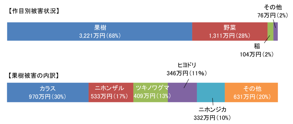 作目別被害状況