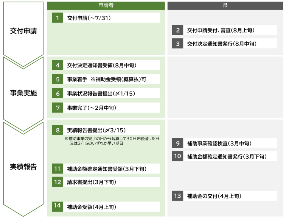 補助事業スケジュール