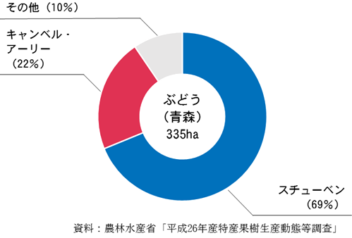 ぶどうの品種（青森県）