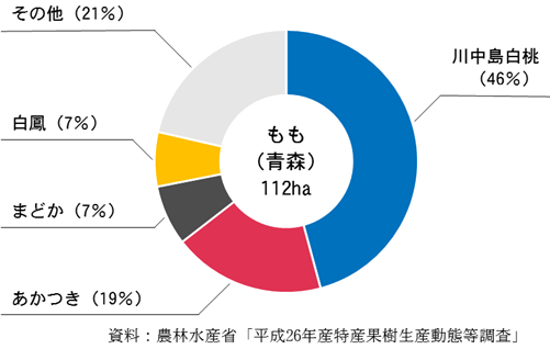 ももの品種（青森県）