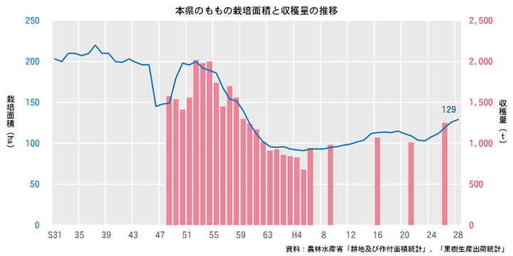 ももの栽培面積と収穫量の推移（青森県）