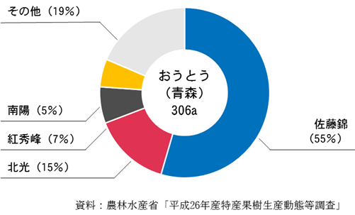 おうとうの品種（青森県）